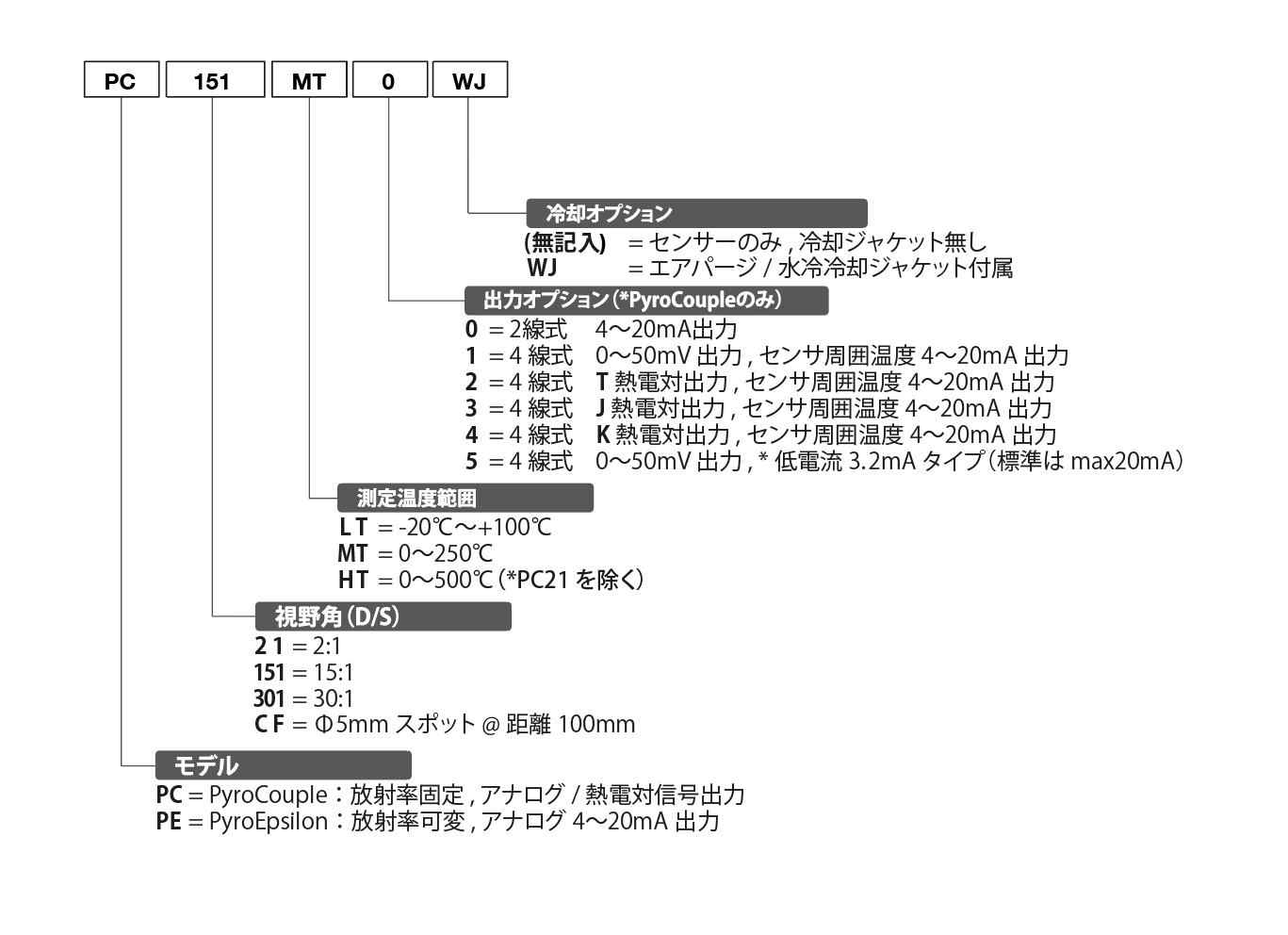 PyroCouple型番構成